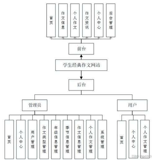 借鑒他人經驗，找到適合自己的SpringBoot學生經典作文網站畢業設計