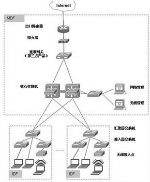弱電工程計算機(jī)網(wǎng)絡(luò)系統(tǒng)與計算機(jī)系統(tǒng)集成解析