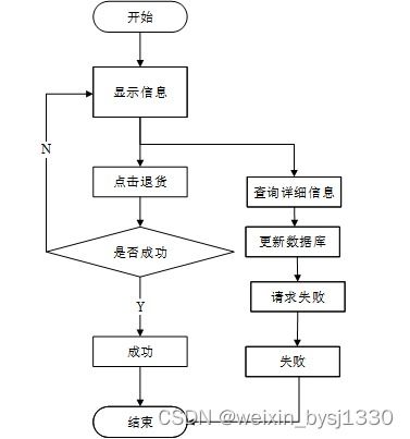 SSM超市商品進(jìn)銷存管理系統(tǒng)設(shè)計與實現(xiàn)（附源碼11479）